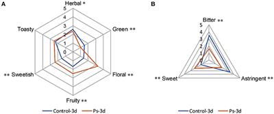 Evaluation of Volatile Profile and In Vitro Antioxidant Activity of Fermented Green Tea Infusion With Pleurotus sajor-caju (Oyster Mushroom)